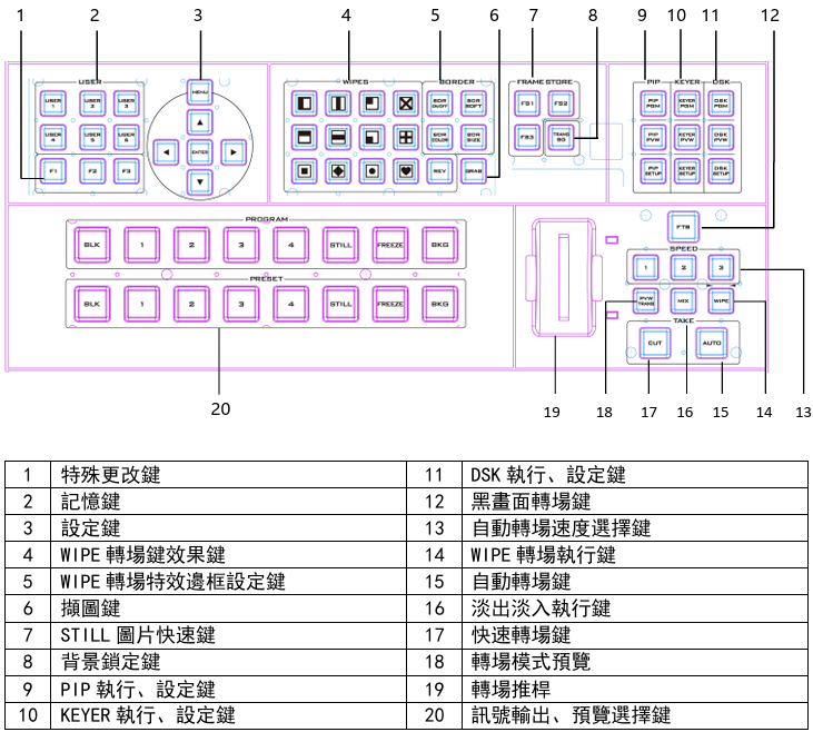 SE-700 Operation Panel Description